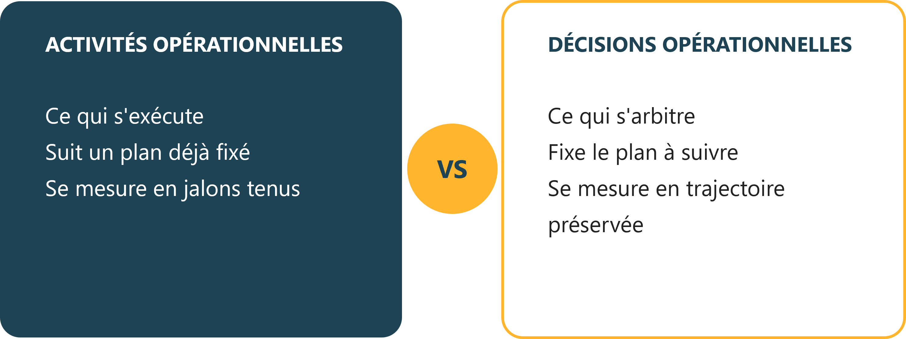Activités et décisions