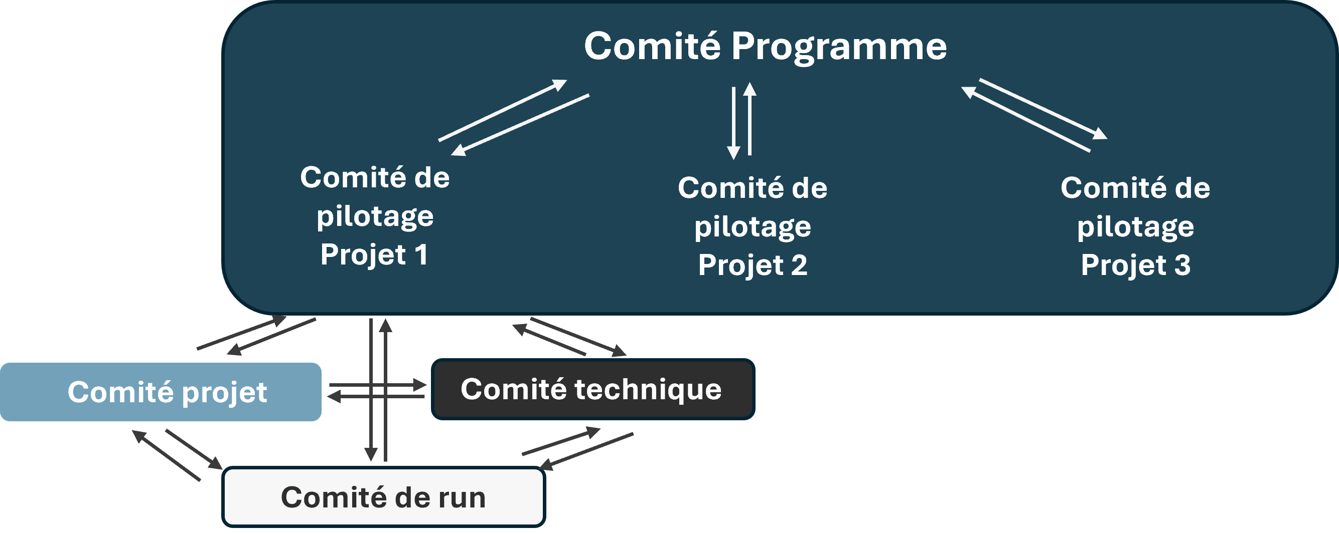 Comité programme