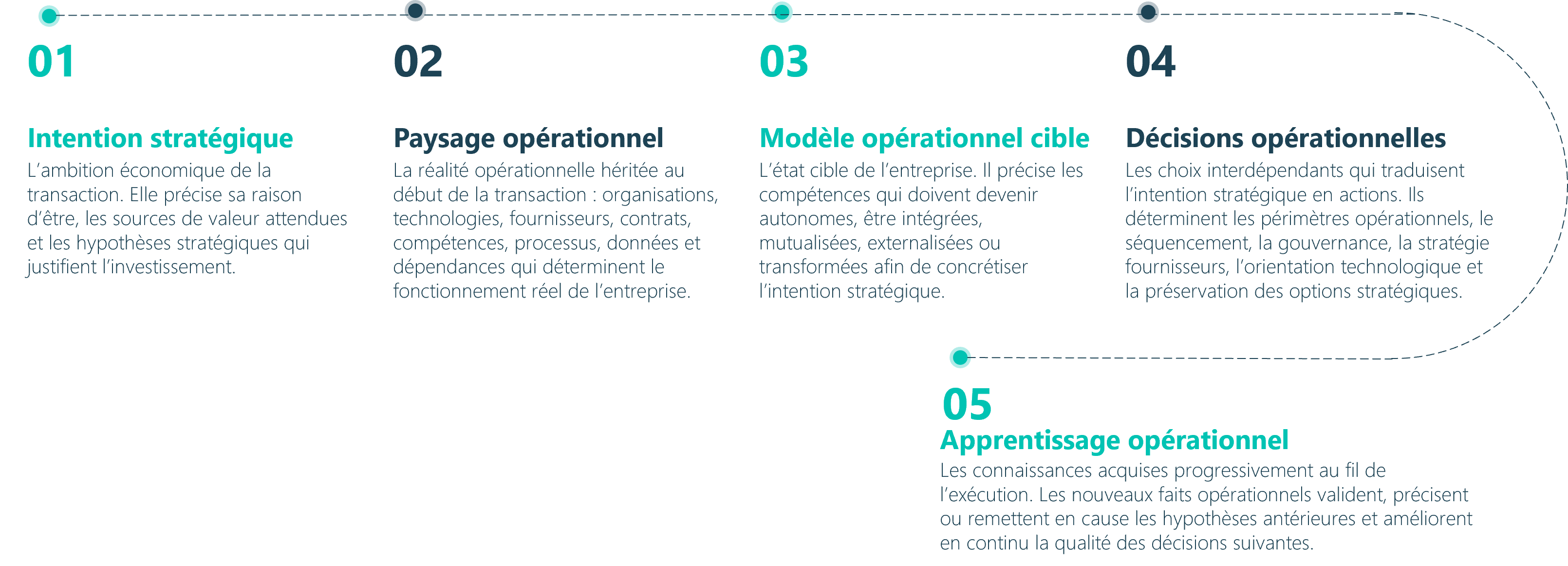 Decision system et ses 5 composants
