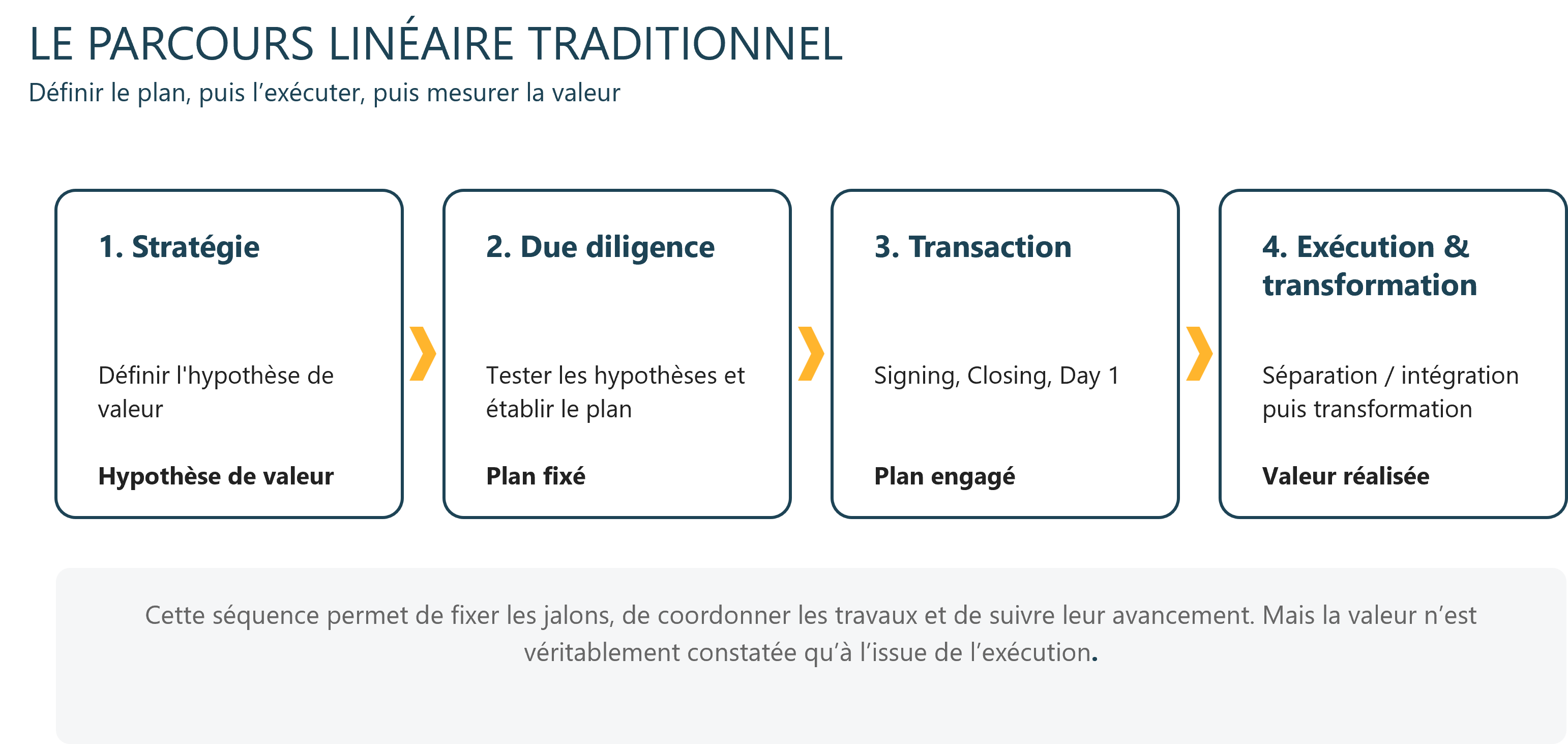 Parcours linéaire traditionnel